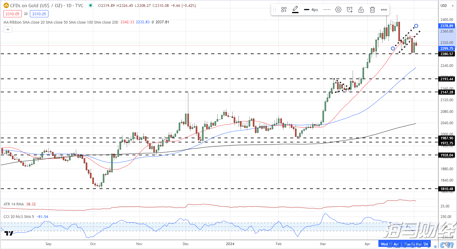 美股强劲回升30%！华尔街空头调整策略，“顽固多头”逆袭